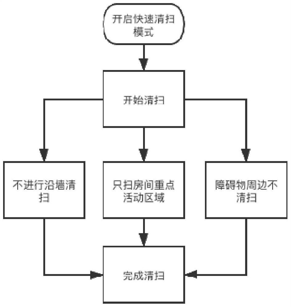 Cleaning method and device of sweeper, sweeper and storage medium