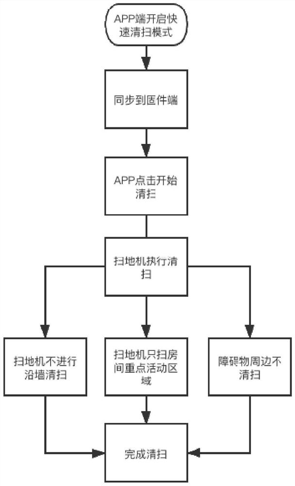 Cleaning method and device of sweeper, sweeper and storage medium