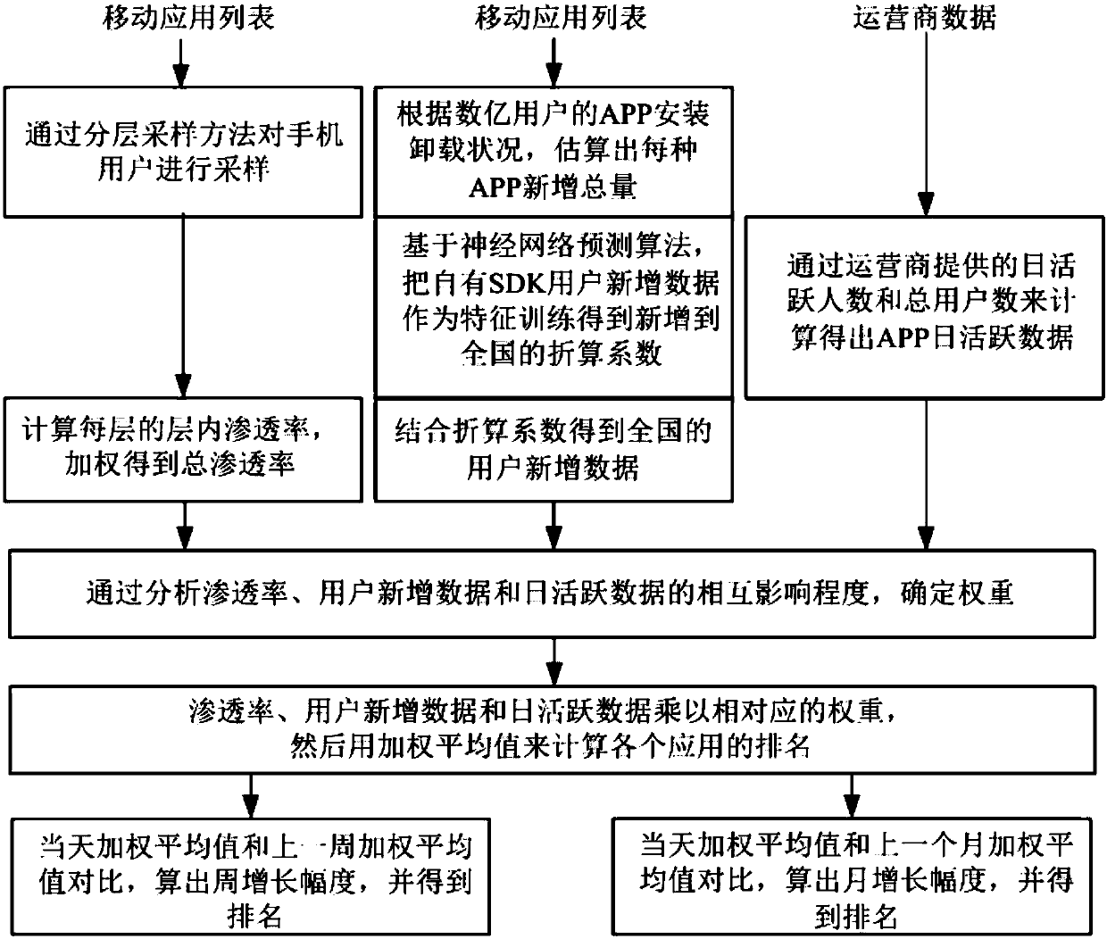 Application potential assessment method and system