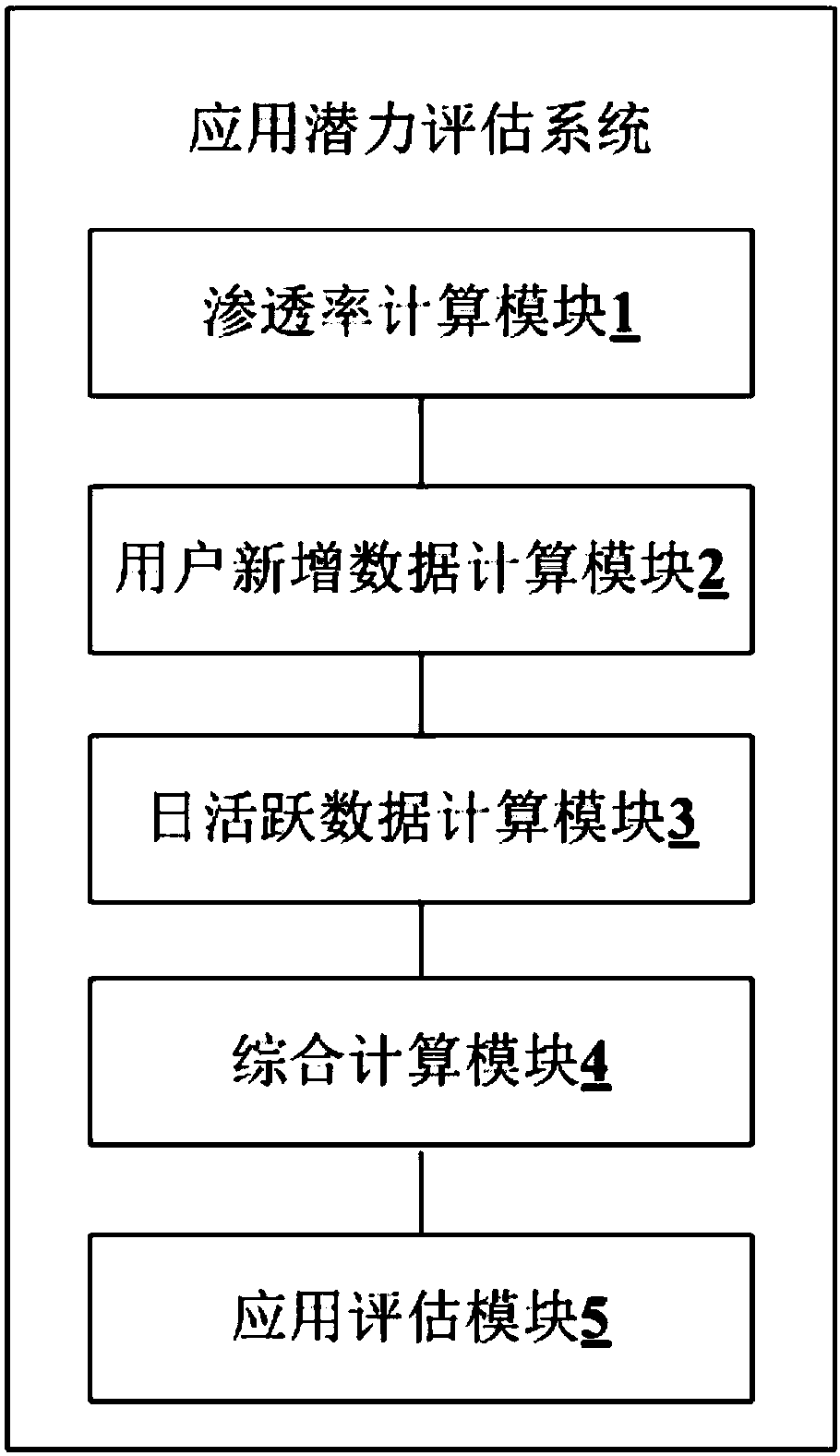 Application potential assessment method and system