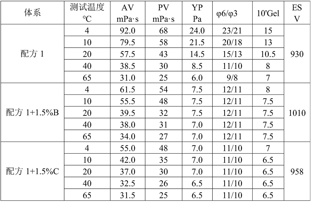 Preparation method of flow pattern regulator for synthetic base drilling fluid and flow pattern regulator