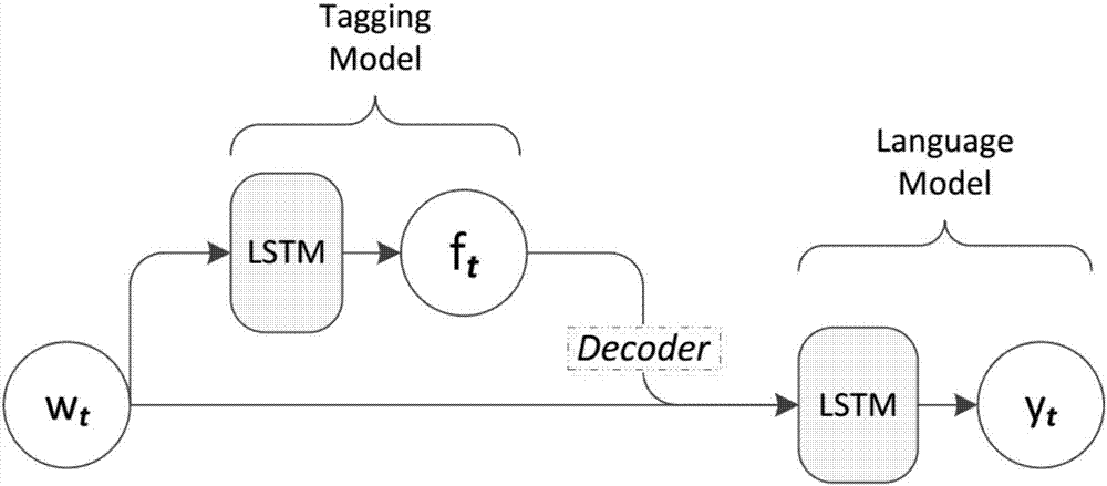 Multi-view language recognition method based on unidirectional self-tagging auxiliary information