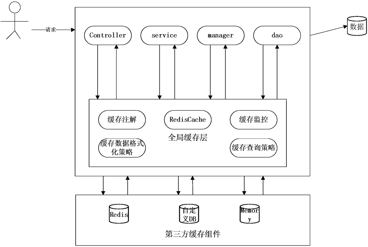 Method and device of realizing data cache layer, electronic equipment and readable storage medium