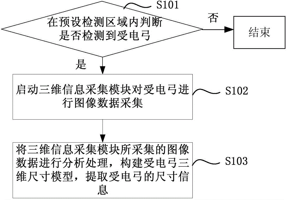 Monitoring method and device for operating state of pantograph