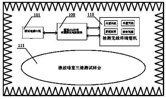 Fast assessment method for overall unit OTA (Over The Air) performance of wireless terminal products