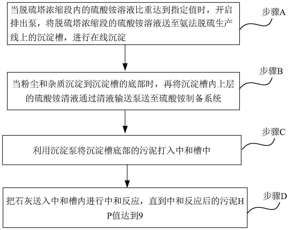 Treatment method for sludge precipitation of ammonia desulfurization solution in iron and steel industry