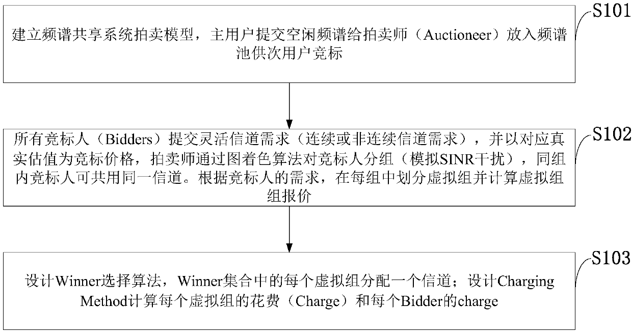 Distributing method for multi-channel strategy-control-preventing frequency spectrum, computer program and computer