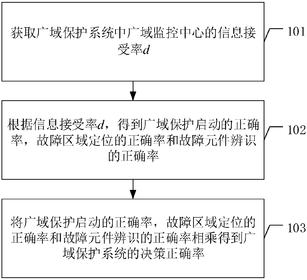 Reliability evaluation method and device of wide area protection system