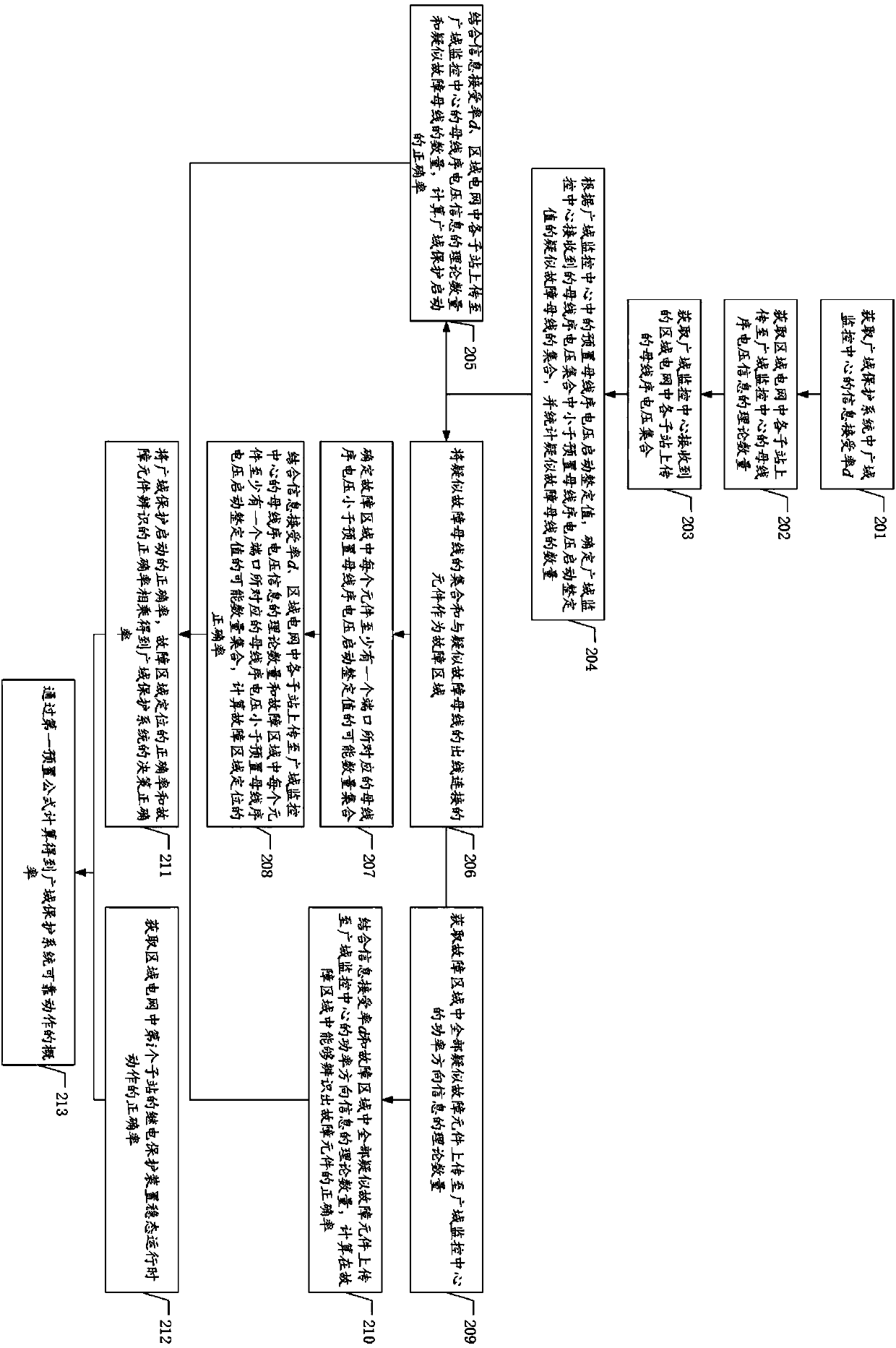 Reliability evaluation method and device of wide area protection system