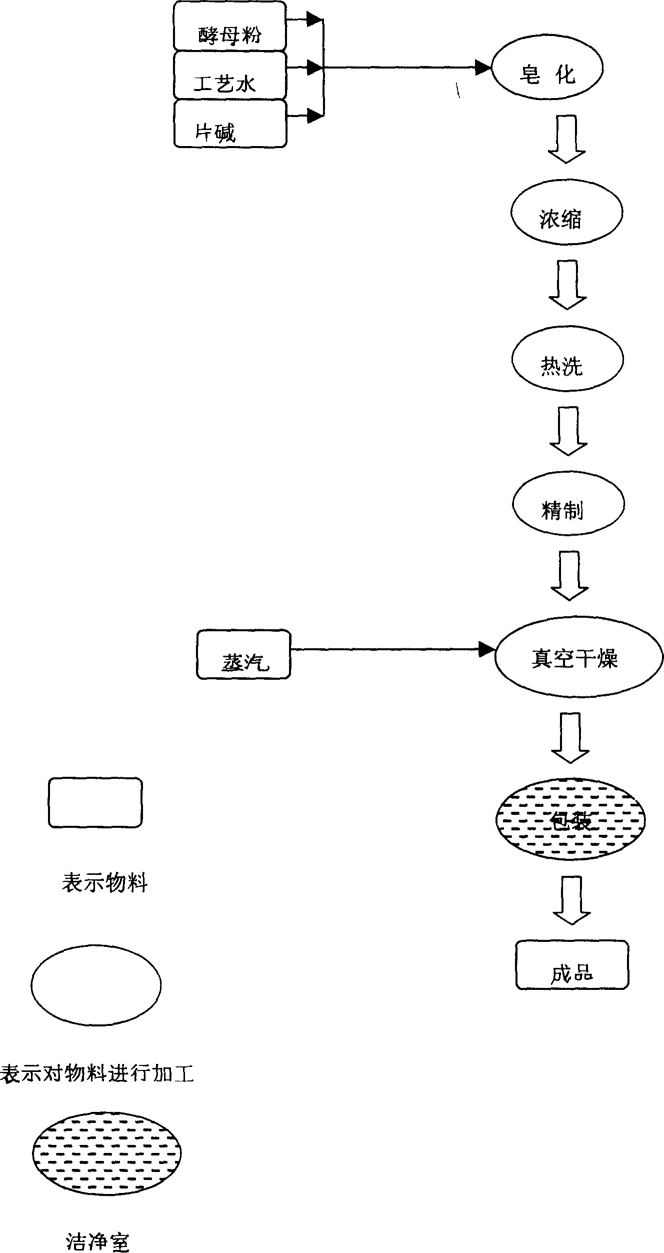 Ergosterol preparation method