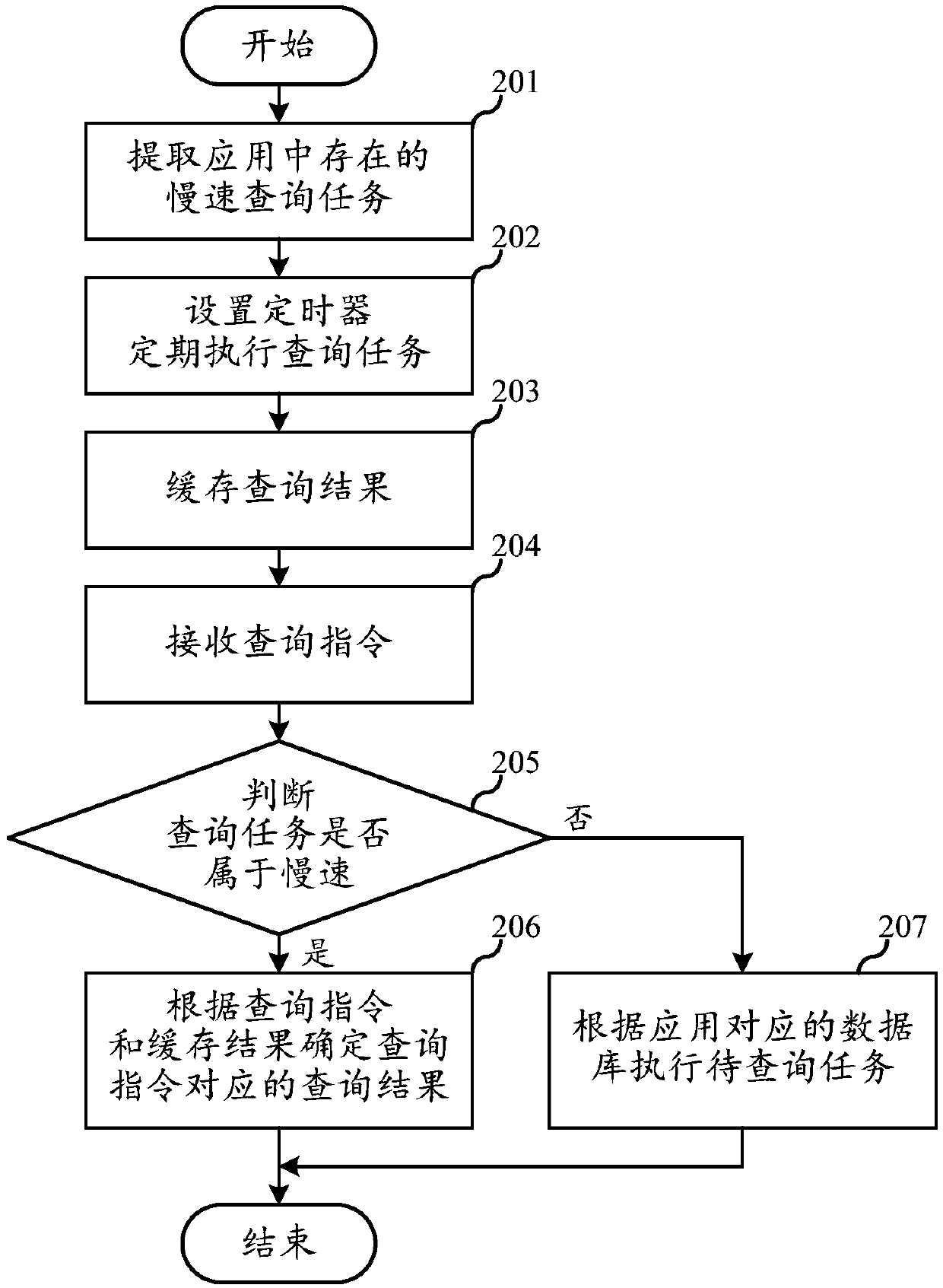 Data query method and device, electronic equipment and storage medium