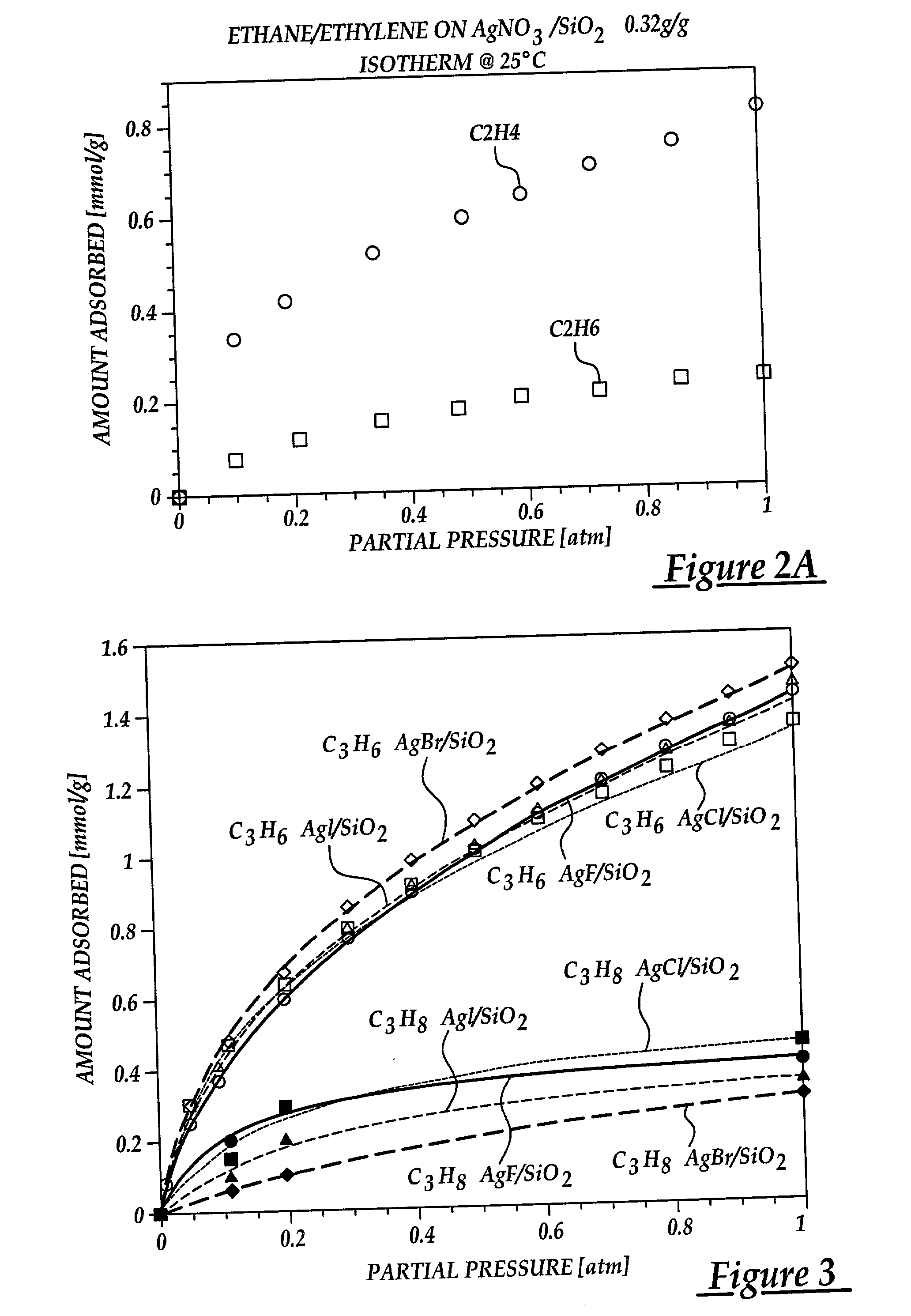 Selective adsorption of alkenes using supported metal compounds