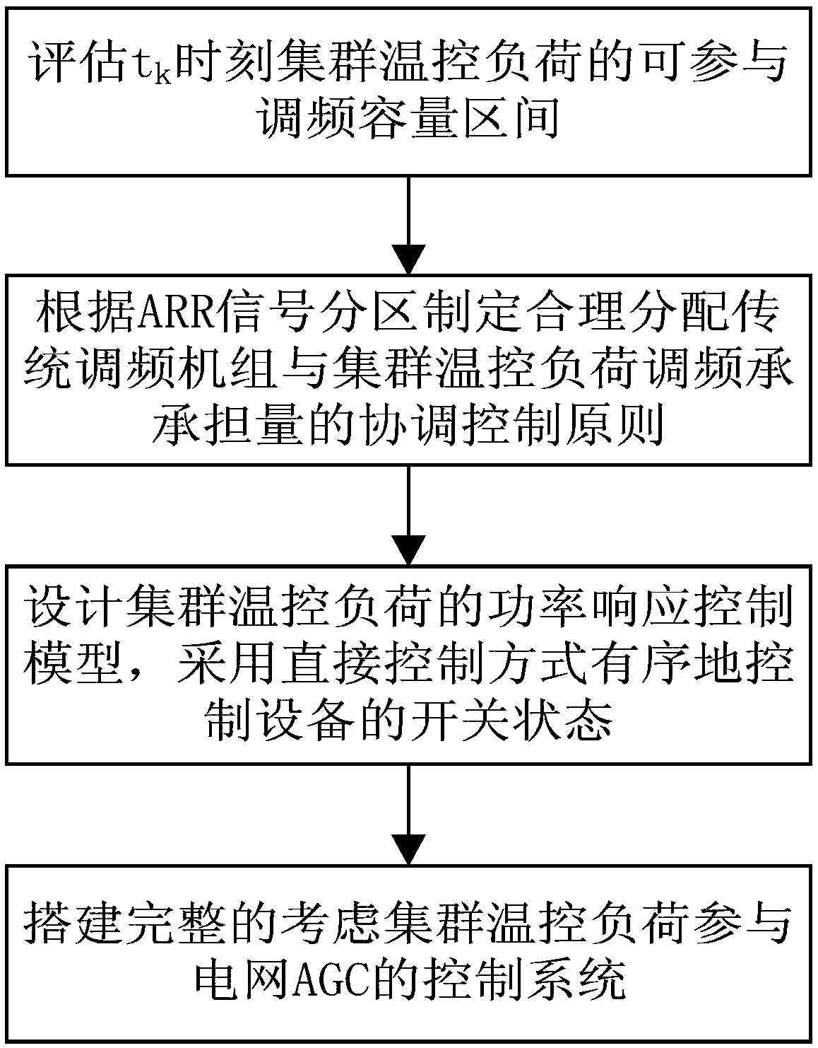 An auxiliary frequency modulation method for cluster temperature controlled loads to participate in power network AGC