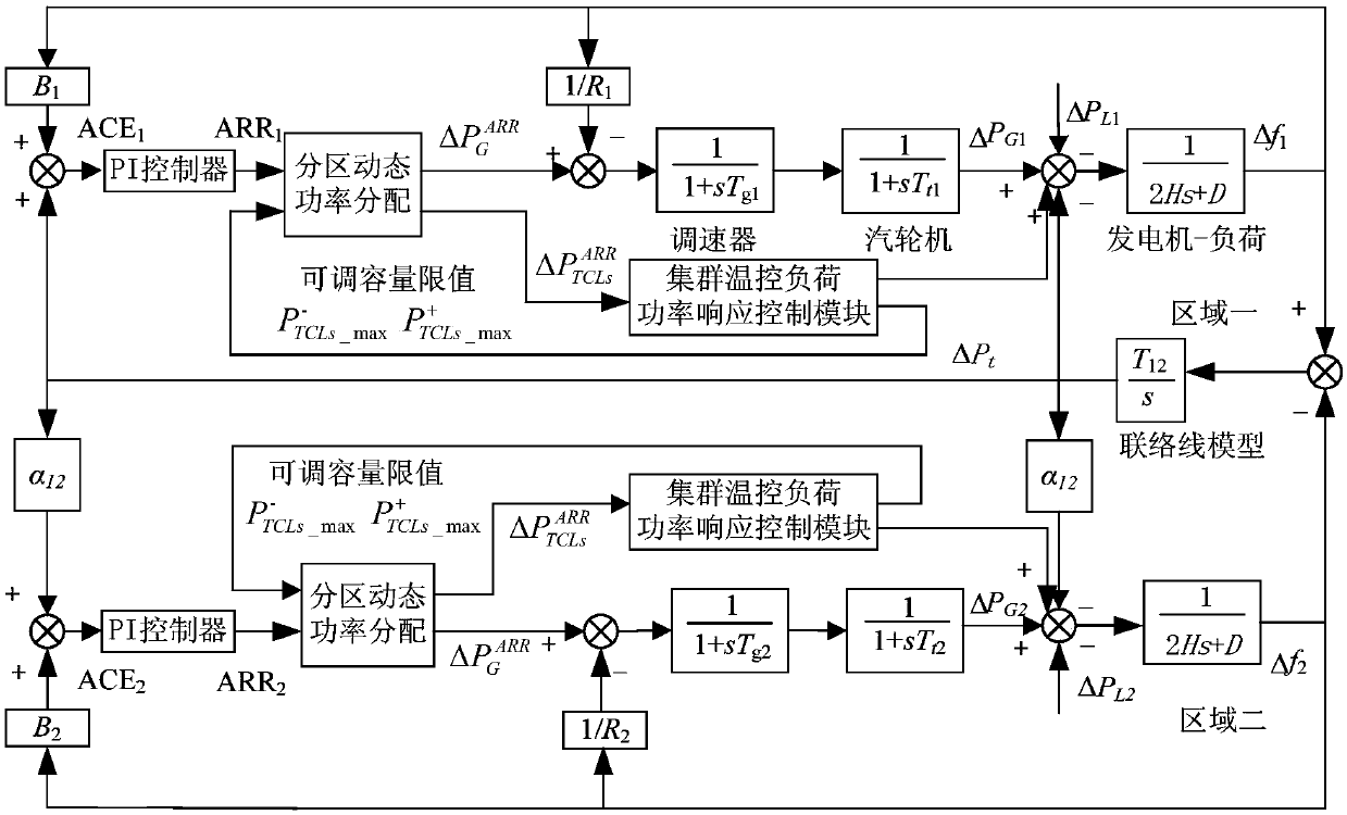 An auxiliary frequency modulation method for cluster temperature controlled loads to participate in power network AGC