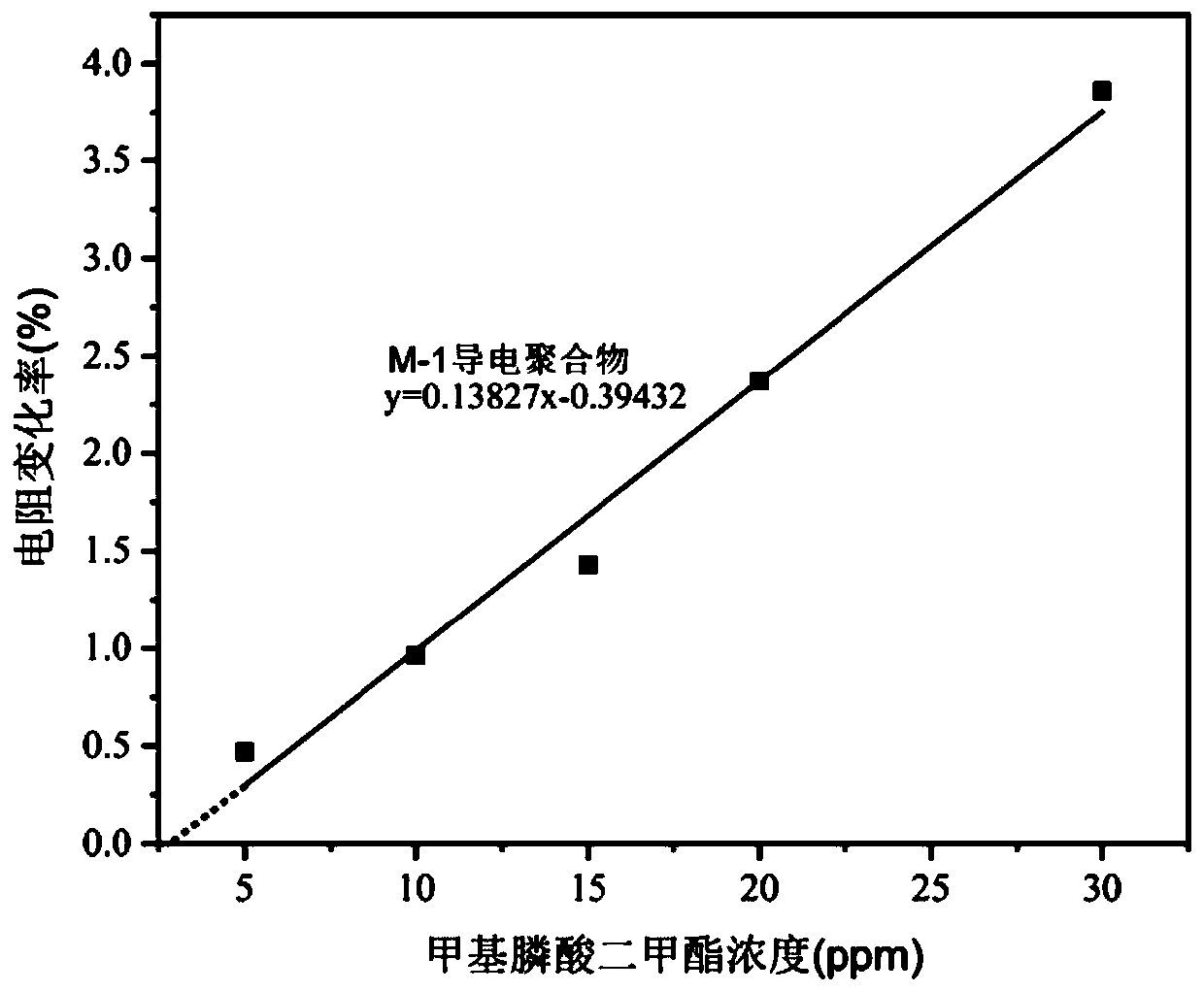 Organophosphorus compound sensor and preparation method thereof