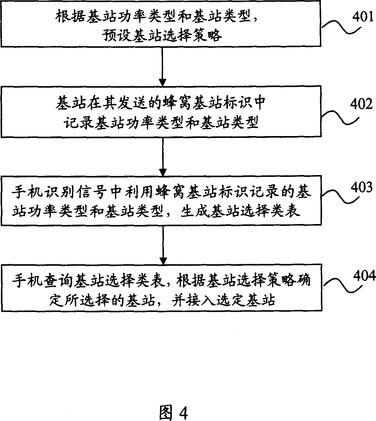 A method for improving the access effect of the personal wireless phone system