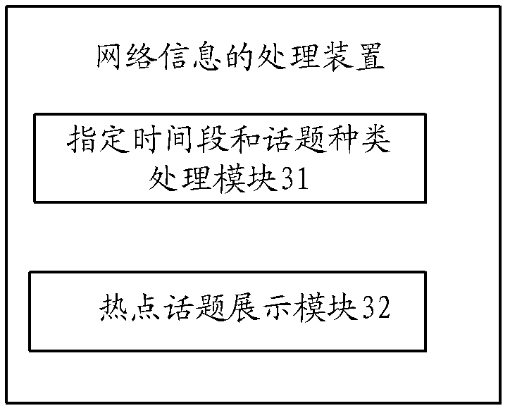 Network information processing method and device