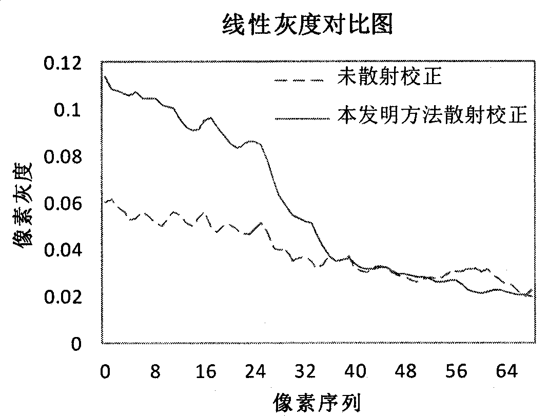 Cone beam CT scatter correction method and device based on complementary gratings