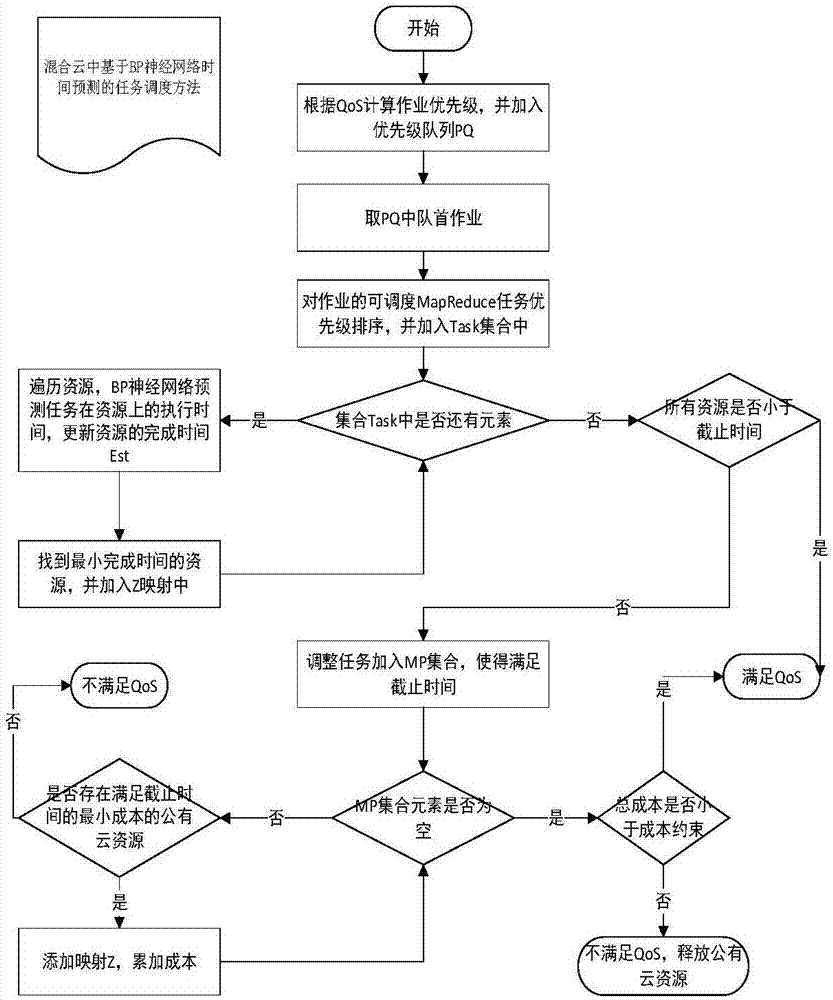 BP neural network time prediction-based task scheduling method in mixed cloud