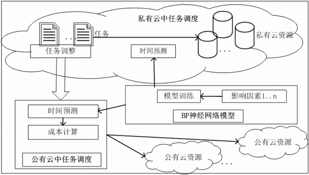 BP neural network time prediction-based task scheduling method in mixed cloud