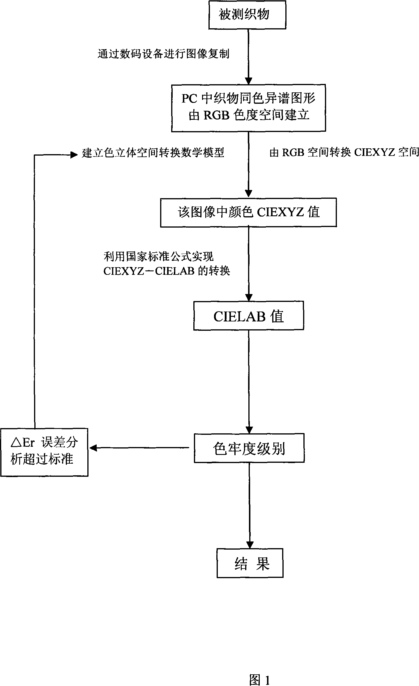 Textile color stability and color aberration grading method