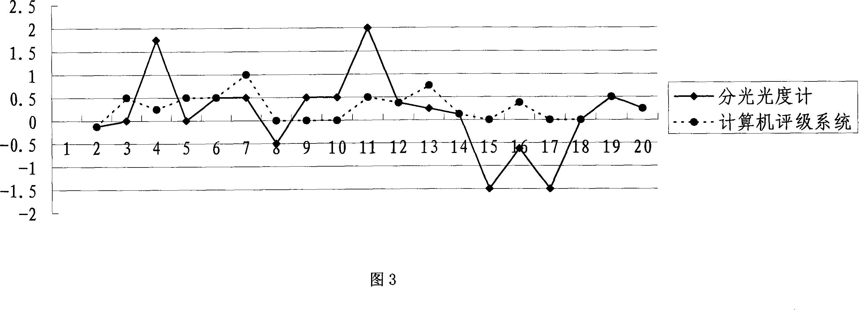 Textile color stability and color aberration grading method