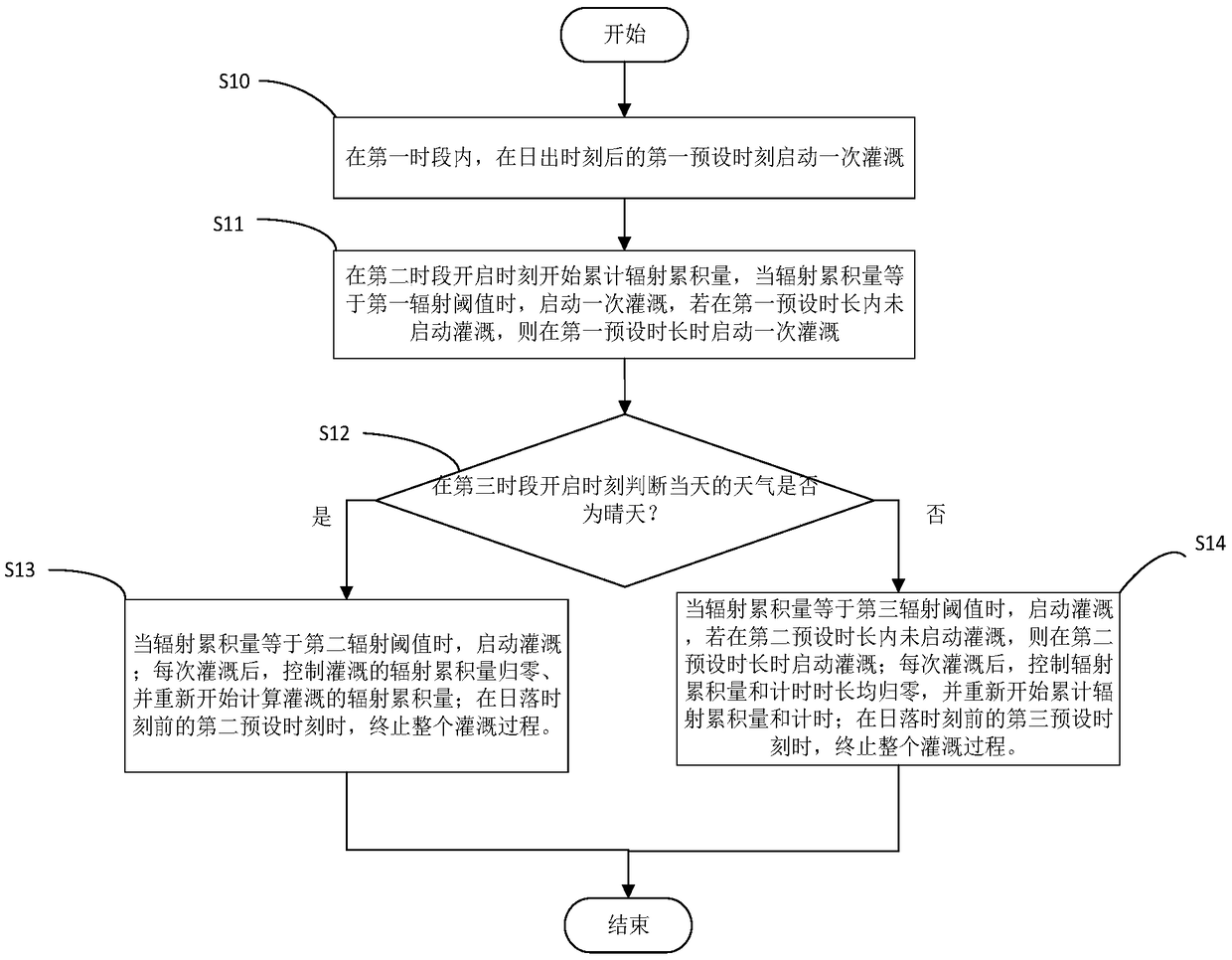 Automated irrigation control method