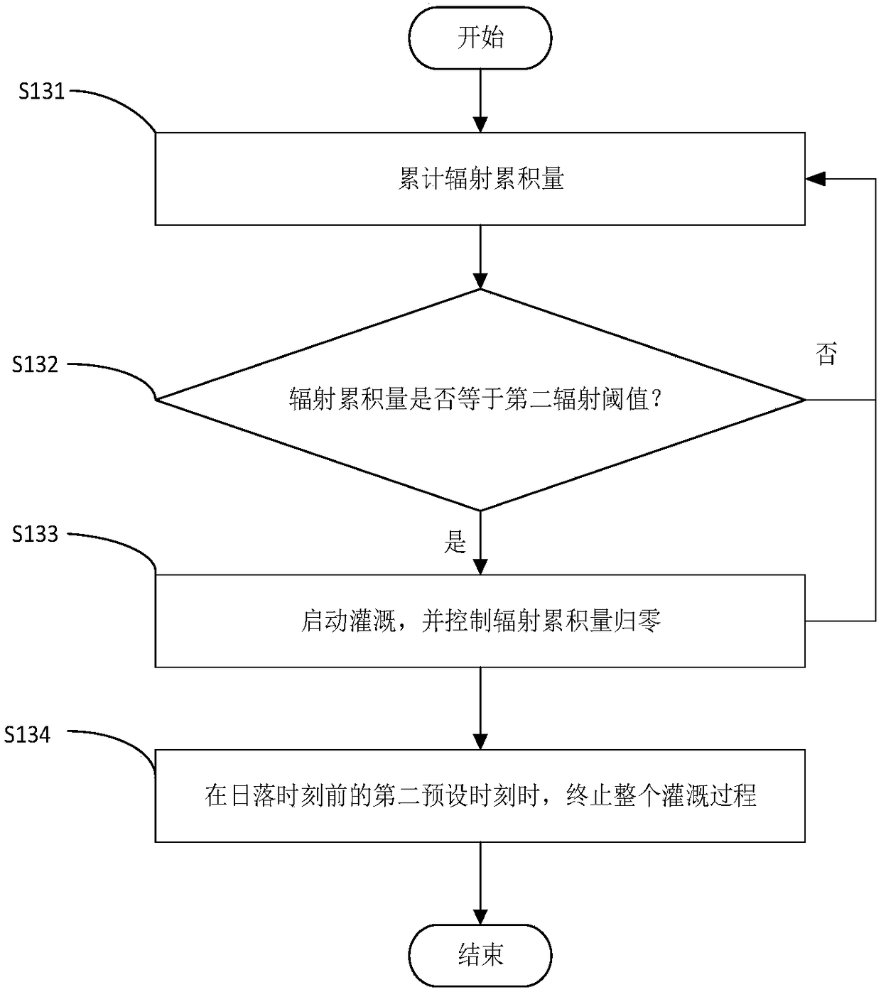 Automated irrigation control method