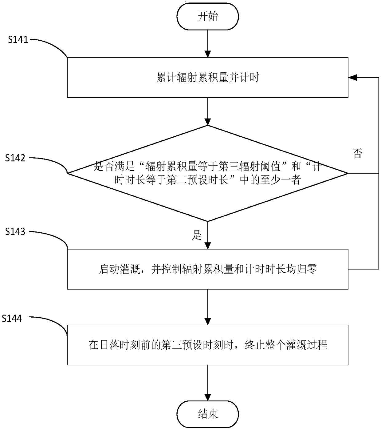 Automated irrigation control method