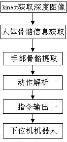 Man-computer interaction method for intelligent human skeleton tracking control robot on basis of kinect