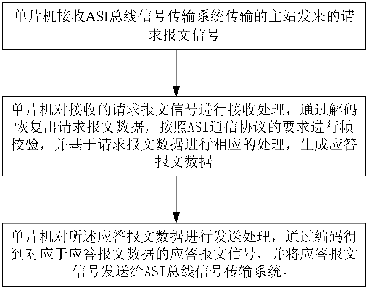 ASI communication slave computer implementation method based on single-chip microcomputer transceiving control