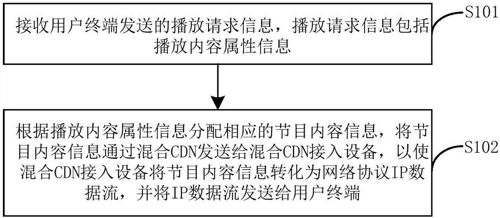 Method and system for hybrid-CDN (Content Delivery Network) video stream delivery network