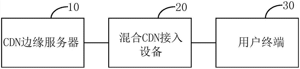 Method and system for hybrid-CDN (Content Delivery Network) video stream delivery network