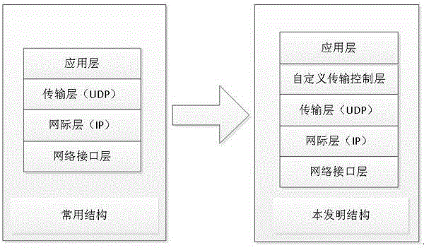 UDP (User Datagram Protocol) based matchable strategy data transmission method