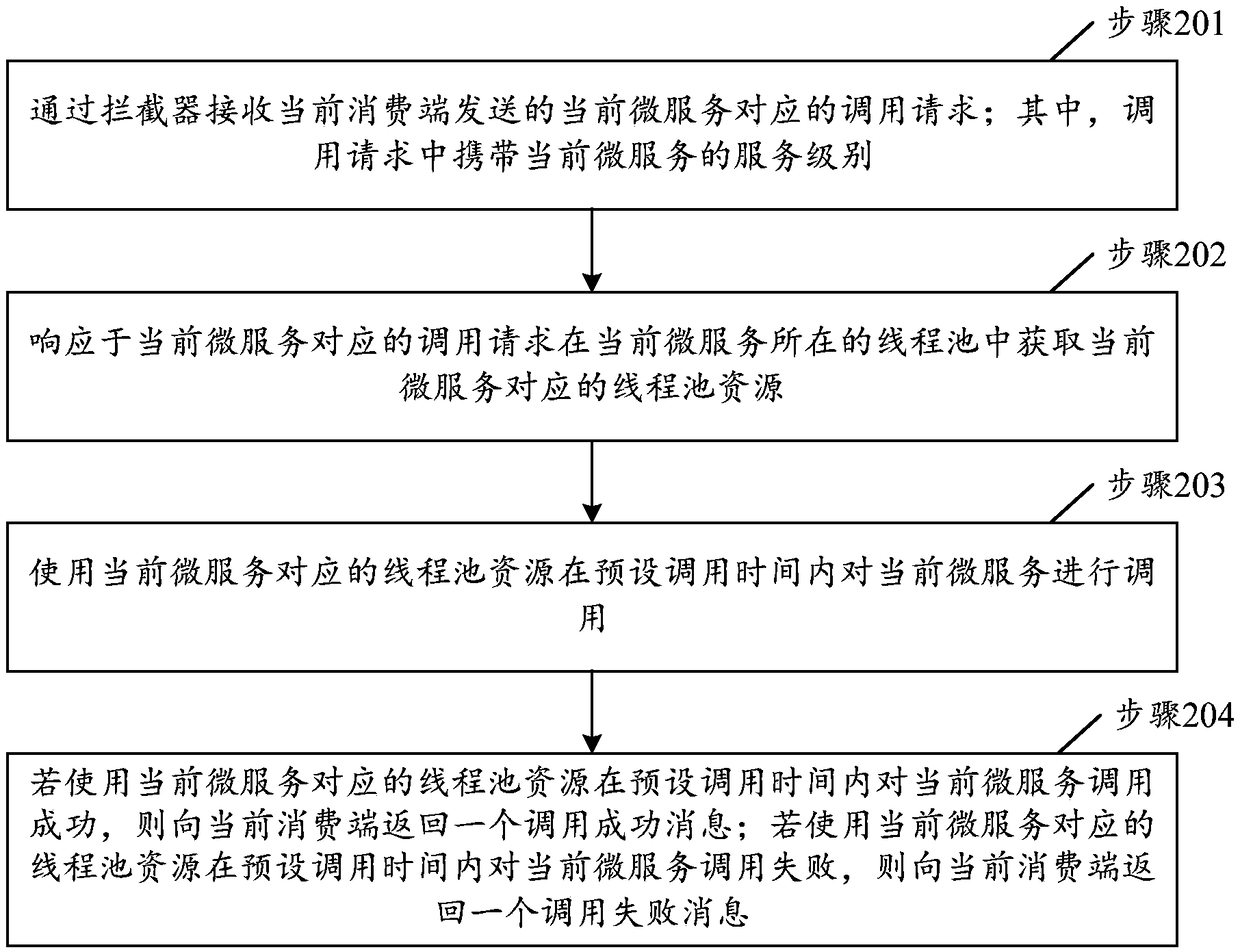 Microservice invocation method, device, server, and storage medium