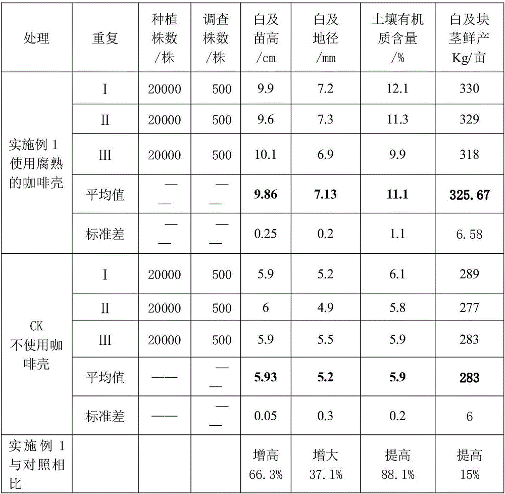 Method for planting Bletilla striata seedling under broad leaved forest