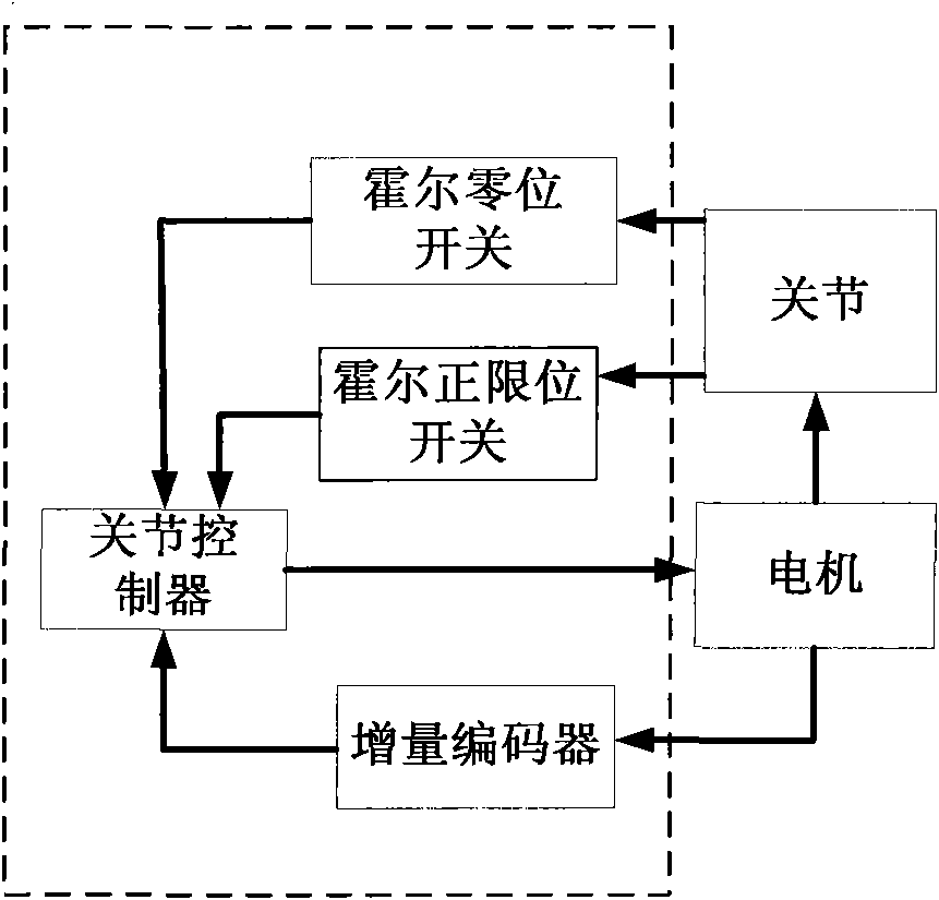 A Hall-switch-based system for accurately positioning the initial position of the joint of a robot