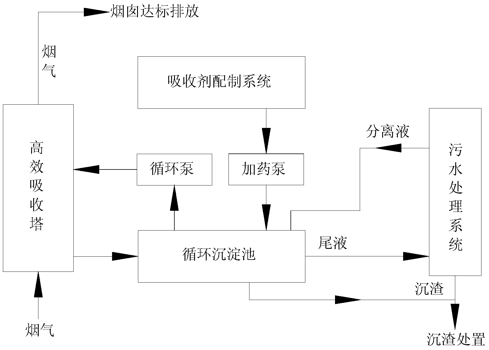 Absorbent capable of simultaneously performing desulfurization, denitrification and VOCs (Volatile Organic Compounds) removal on flue gas as well as preparation and application of absorbent