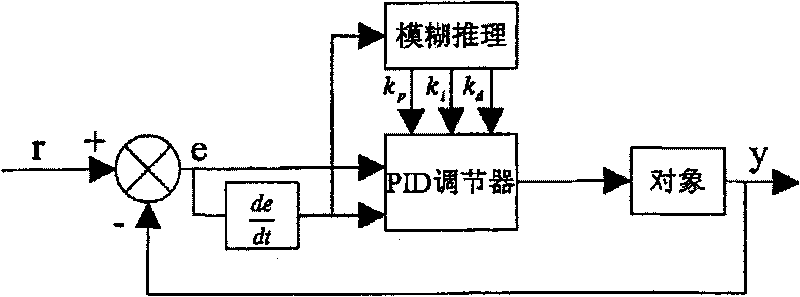 PID control based self-focusing lens ion exchange temperature control method and device