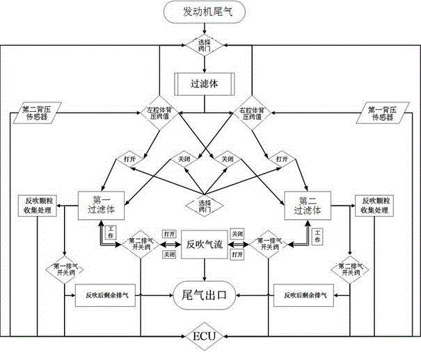 Back flushing regeneration device of diesel particulate filters