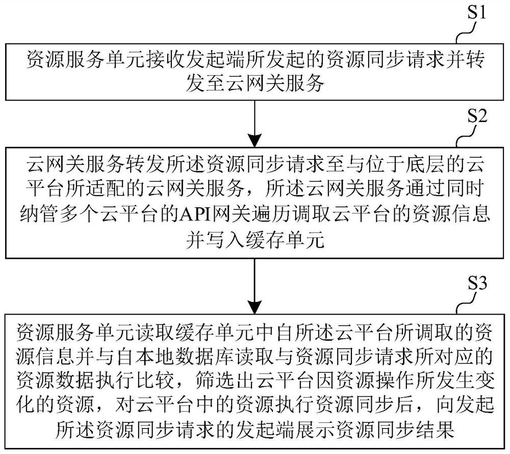 Resource synchronization method and system for multiple cloud platforms, and electronic equipment