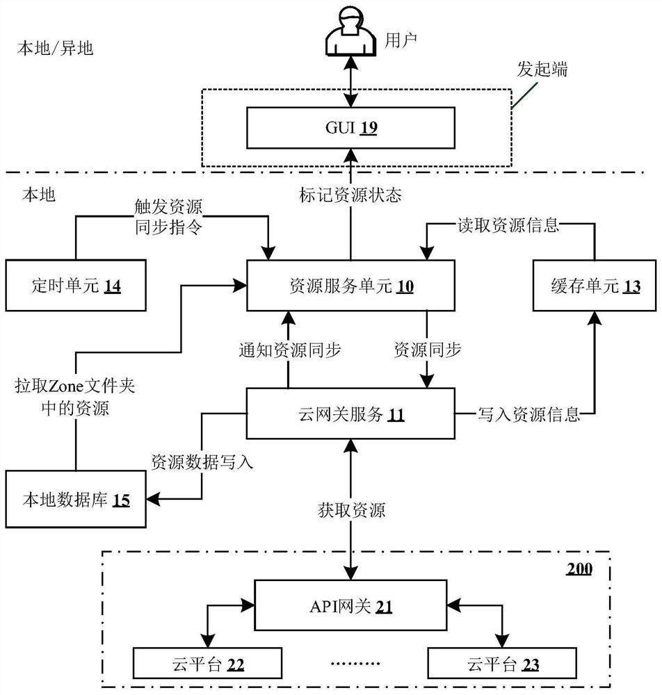 Resource synchronization method and system for multiple cloud platforms, and electronic equipment