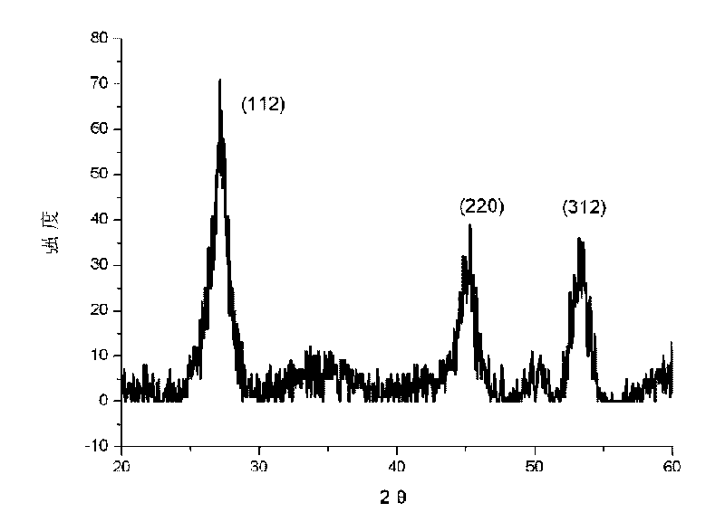 Method for preparing film of absorbing layer of copper zinc tin selenium (CZTS) solar cell