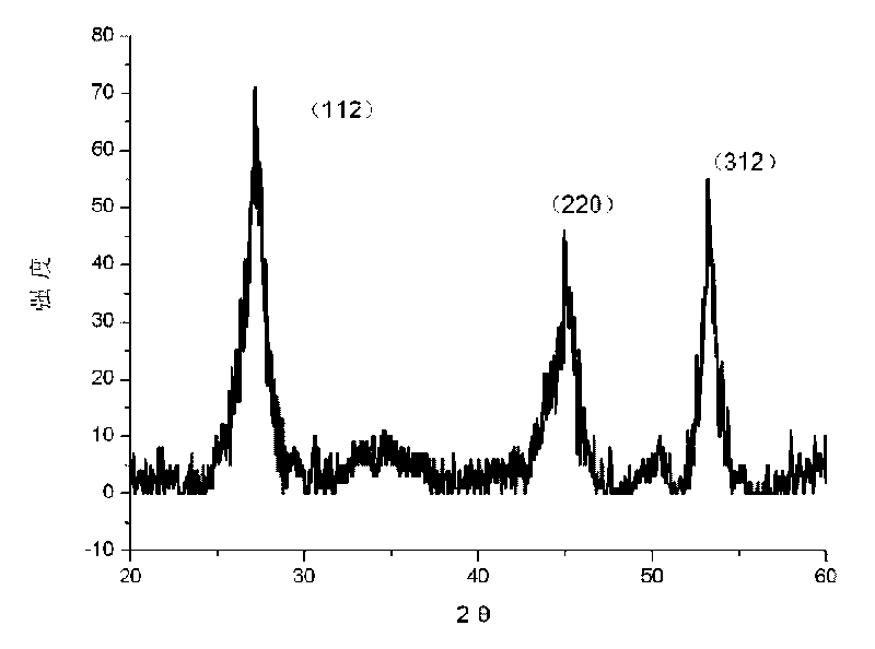 Method for preparing film of absorbing layer of copper zinc tin selenium (CZTS) solar cell