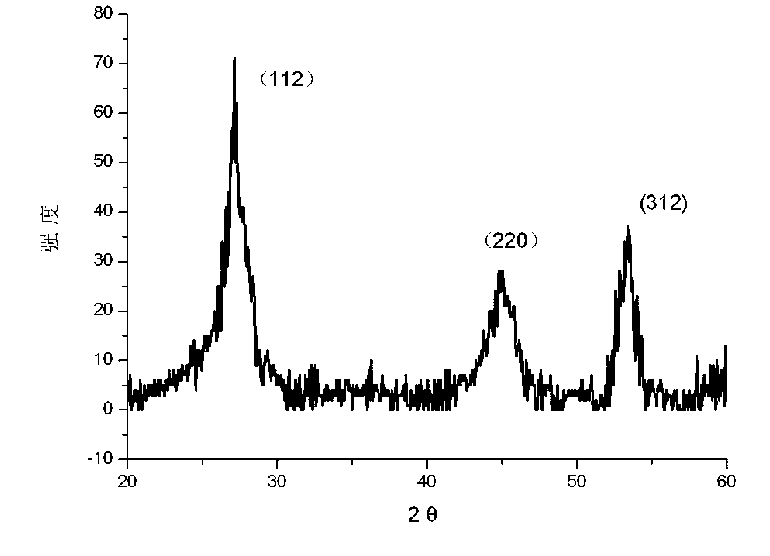 Method for preparing film of absorbing layer of copper zinc tin selenium (CZTS) solar cell