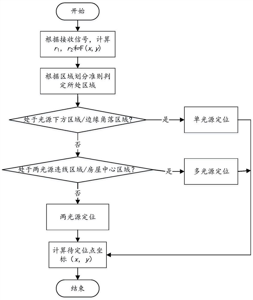 Self-adaptive visible light indoor positioning method based on region division