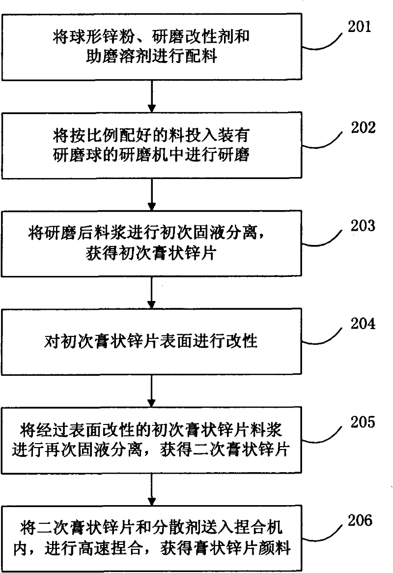 A kind of production method and device of pasty zinc flake pigment