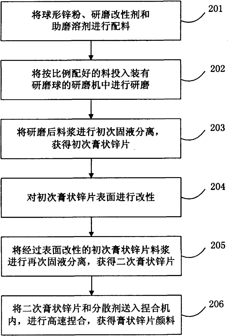 A kind of production method and device of pasty zinc flake pigment