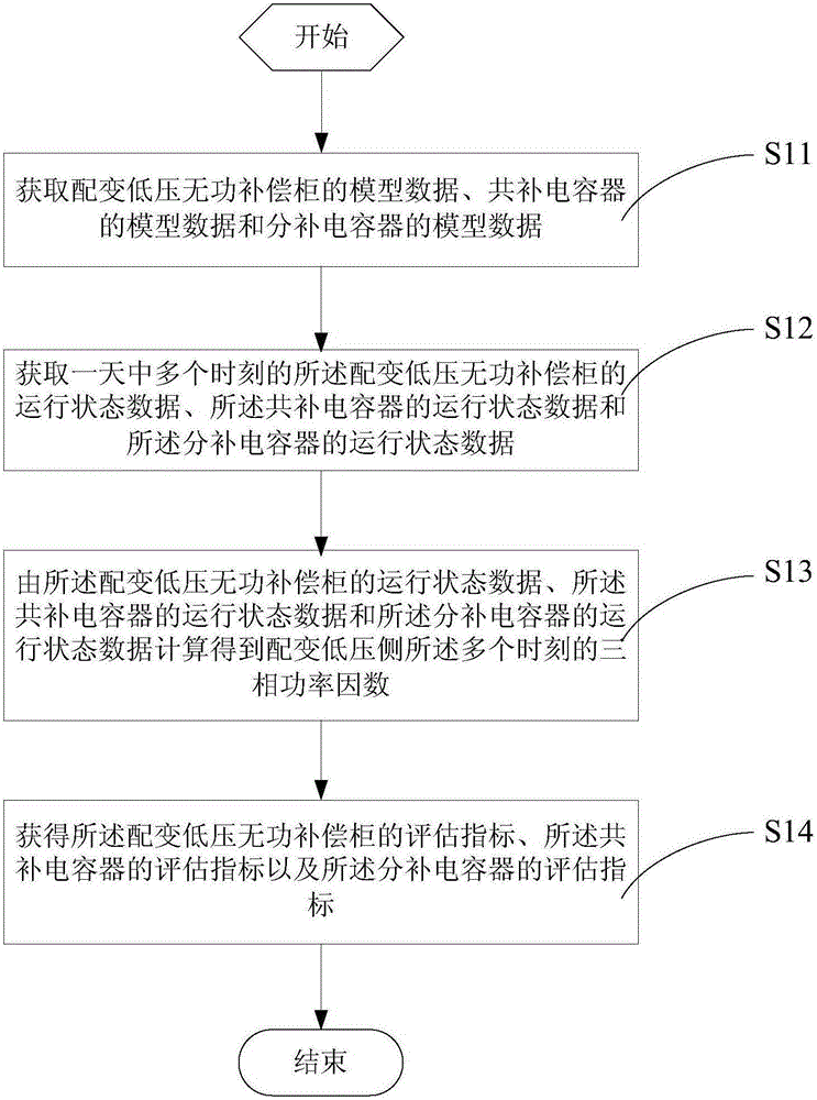 Method and system for state evaluation of distribution transformer low-voltage reactive power compensation equipment