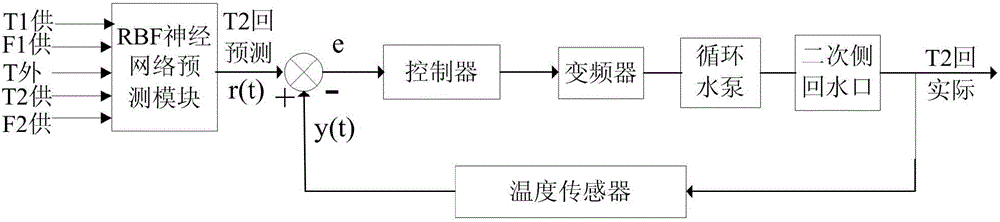 A method for adjusting the operation of central heating secondary network